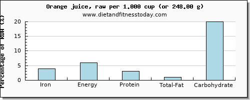 iron and nutritional content in orange juice